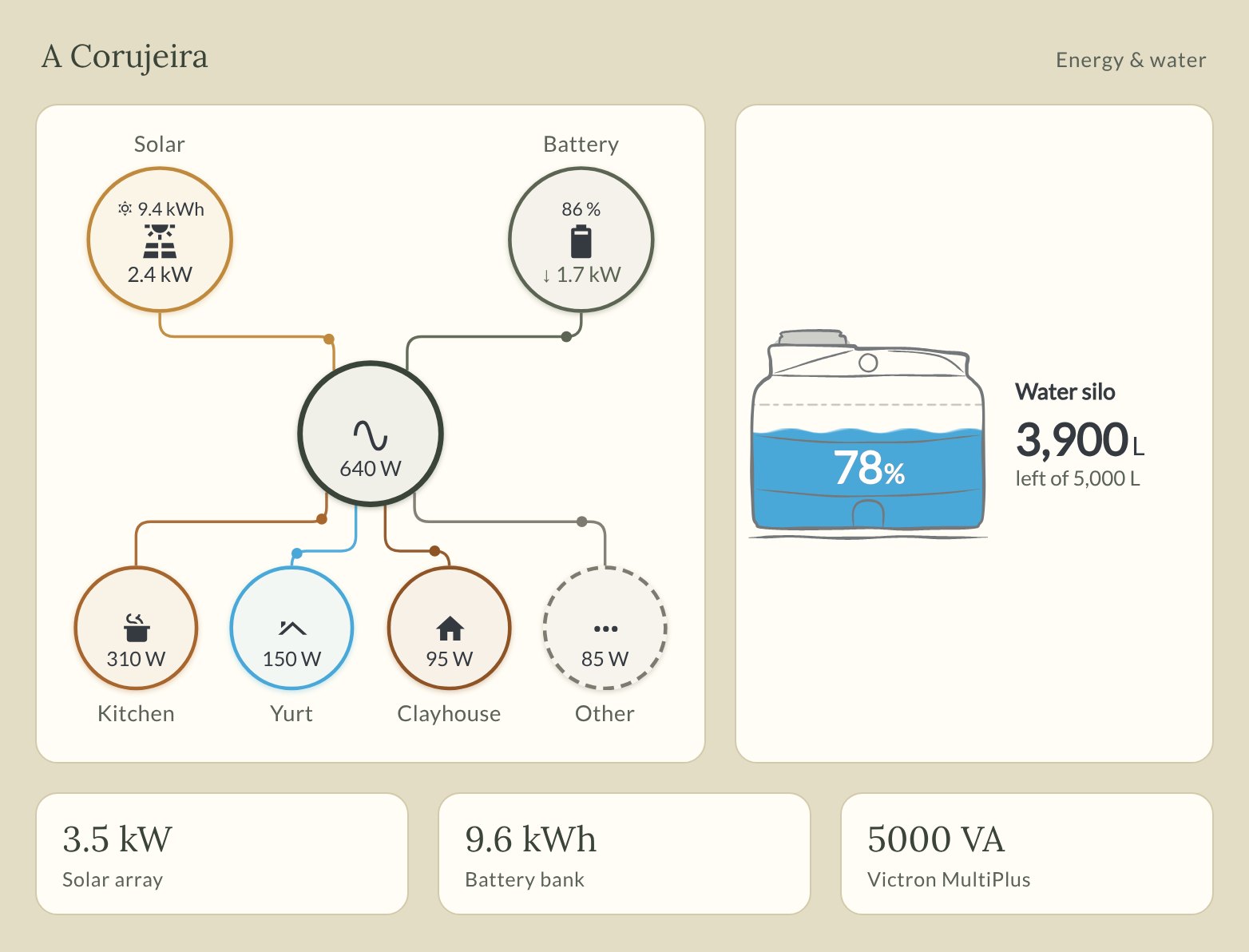 The land's energy and water dashboard: solar charging the battery, power going to the kitchen, yurt and Clayhouse, and the water silo three quarters full